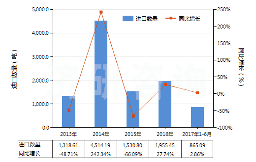 2013-2017年6月中國鎳的氧化物及氫氧化物(HS28254000)進口量及增速統(tǒng)計